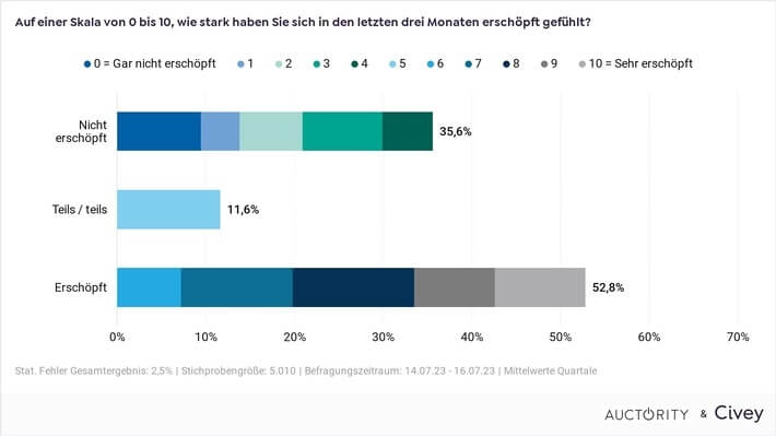 52 8 der deutschen sind ersch pft ersch pfung nimmt zu gesundheit politische situation und belastung